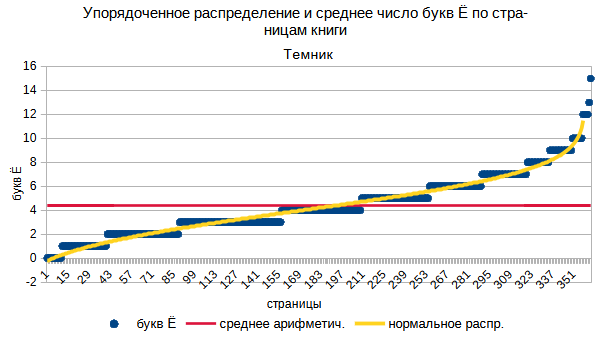 Упорядоченное распределение букв Ё по страницам книги
